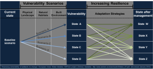 Scenarios, Vulnerability, & Adaptation
