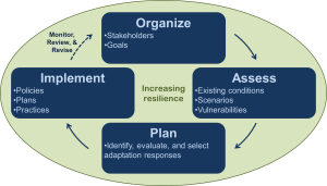 CURRV Planning Process